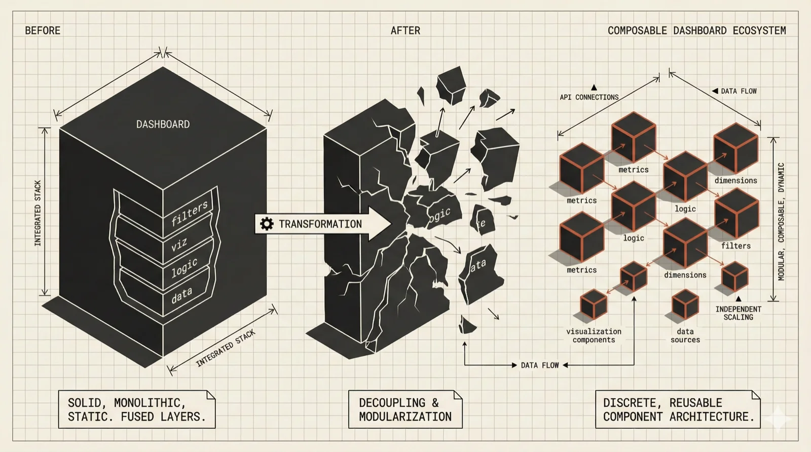 Dashboards decomposing from monolithic artifacts into composable metrics